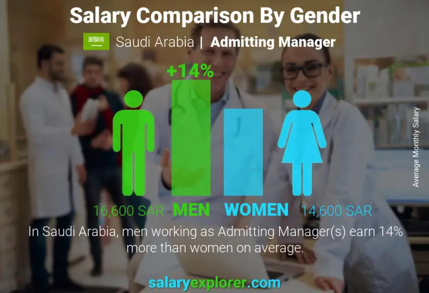 Salary comparison by gender Saudi Arabia Admitting Manager monthly