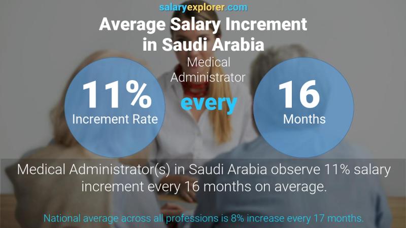 Annual Salary Increment Rate Saudi Arabia Medical Administrator