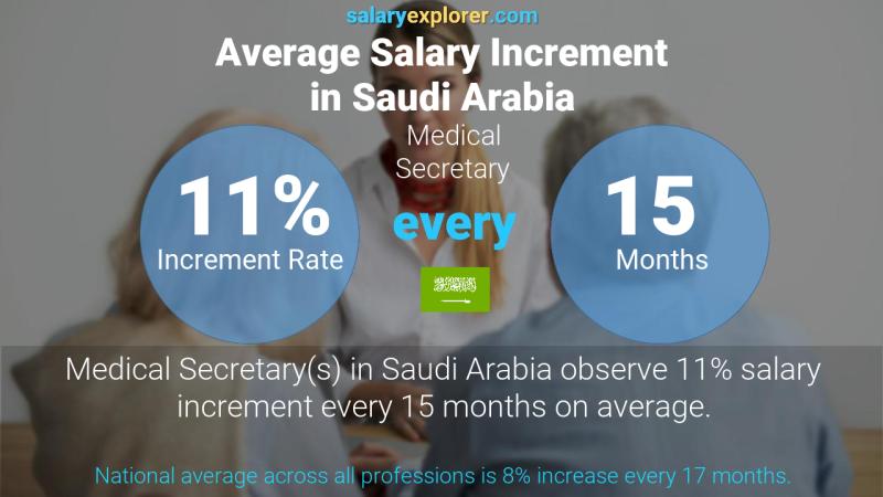 Annual Salary Increment Rate Saudi Arabia Medical Secretary