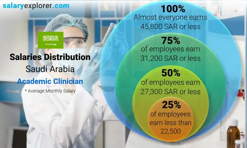 Median and salary distribution Saudi Arabia Academic Clinician monthly