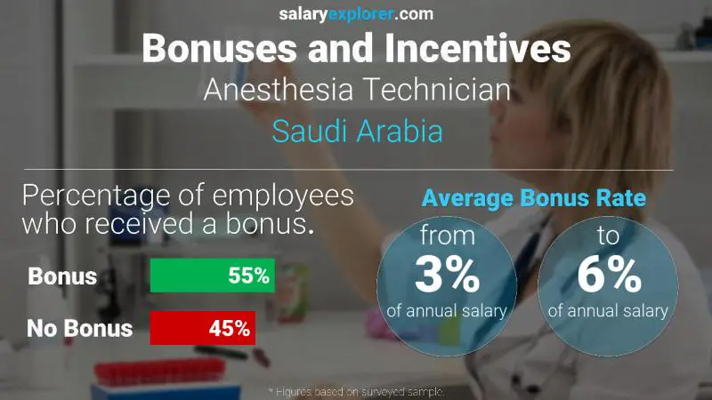 Annual Salary Bonus Rate Saudi Arabia Anesthesia Technician