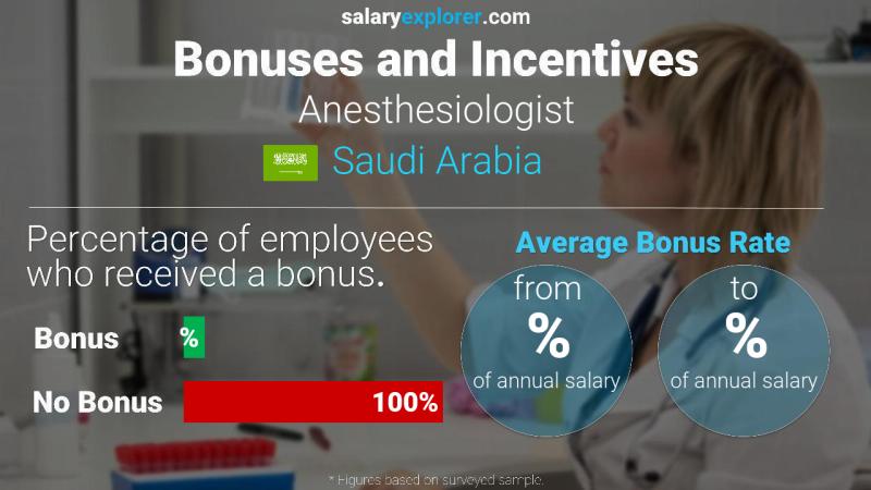 Annual Salary Bonus Rate Saudi Arabia Anesthesiologist
