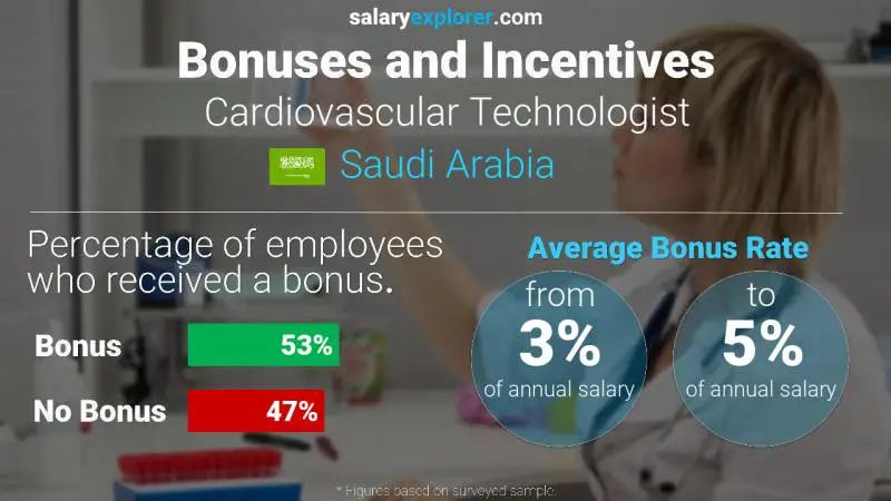 Annual Salary Bonus Rate Saudi Arabia Cardiovascular Technologist
