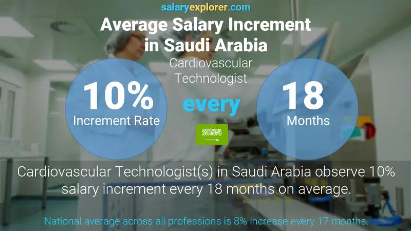 Annual Salary Increment Rate Saudi Arabia Cardiovascular Technologist