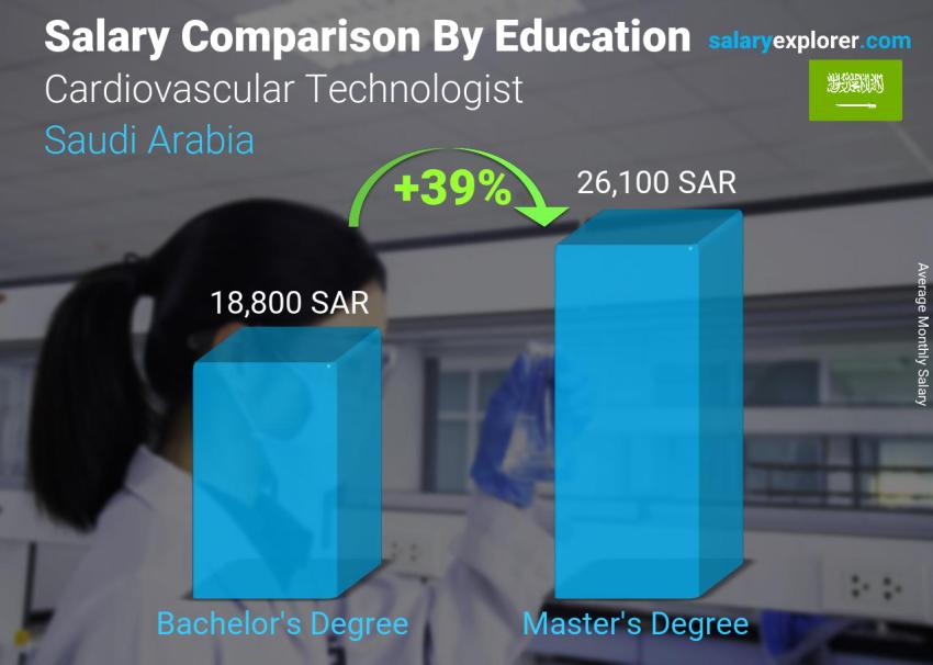 Salary comparison by education level monthly Saudi Arabia Cardiovascular Technologist