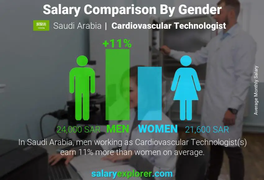 Salary comparison by gender Saudi Arabia Cardiovascular Technologist monthly