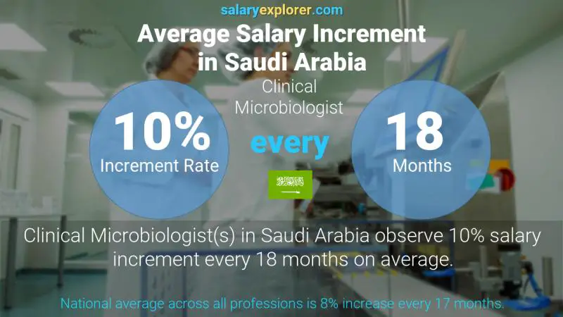 Annual Salary Increment Rate Saudi Arabia Clinical Microbiologist