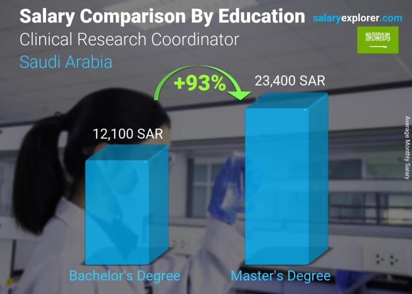 Salary comparison by education level monthly Saudi Arabia Clinical Research Coordinator