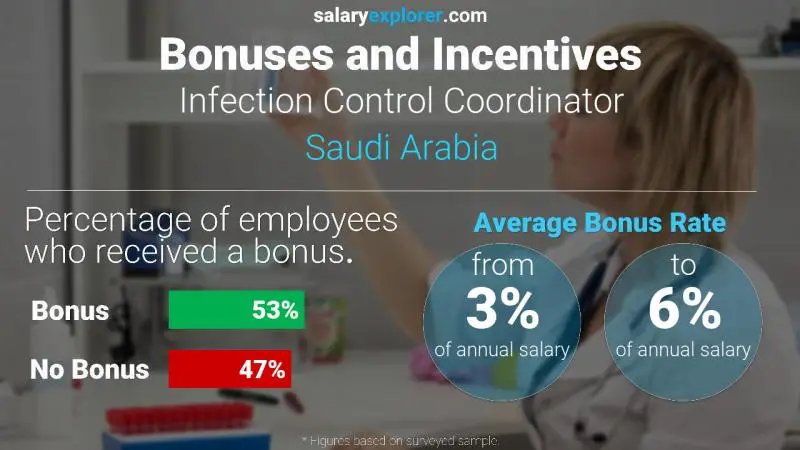 Annual Salary Bonus Rate Saudi Arabia Infection Control Coordinator