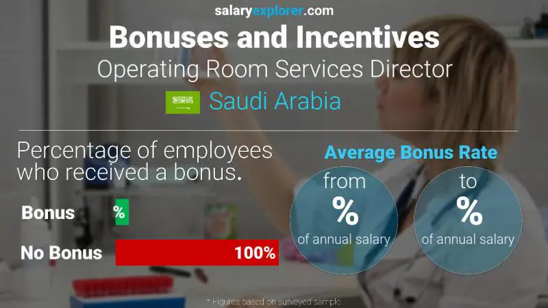 Annual Salary Bonus Rate Saudi Arabia Operating Room Services Director