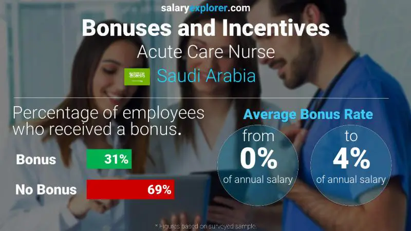 Annual Salary Bonus Rate Saudi Arabia Acute Care Nurse