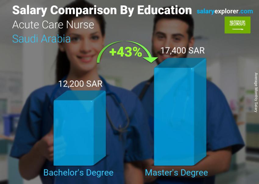 Salary comparison by education level monthly Saudi Arabia Acute Care Nurse
