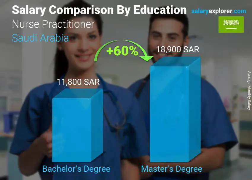 Salary comparison by education level monthly Saudi Arabia Nurse Practitioner