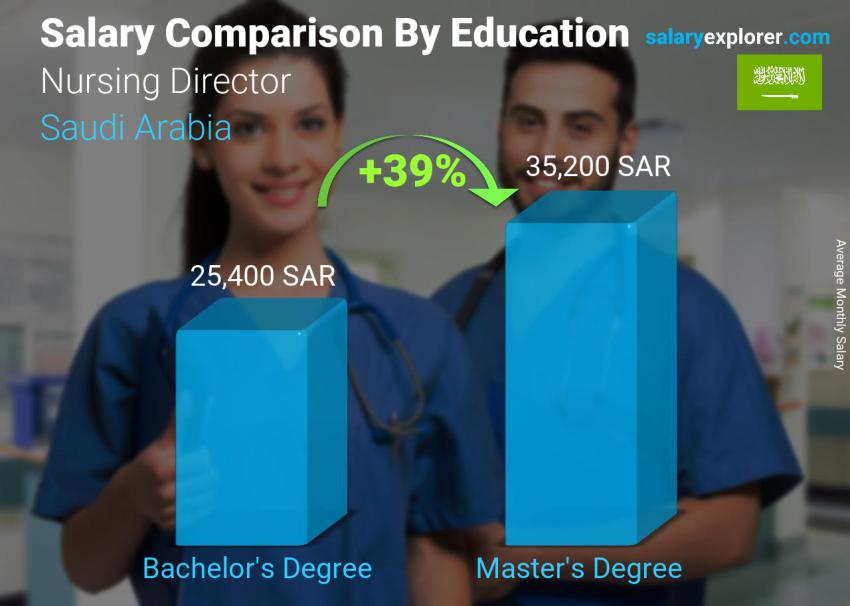 Salary comparison by education level monthly Saudi Arabia Nursing Director