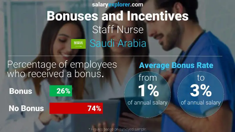 Annual Salary Bonus Rate Saudi Arabia Staff Nurse