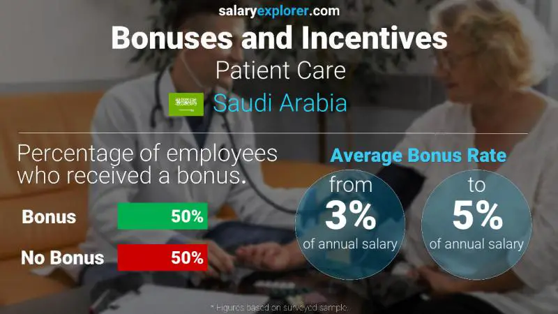 Annual Salary Bonus Rate Saudi Arabia Patient Care