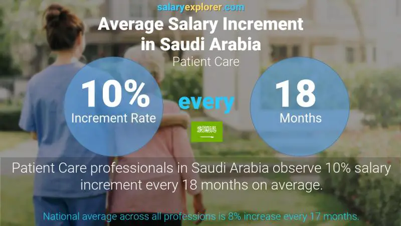 Annual Salary Increment Rate Saudi Arabia Patient Care