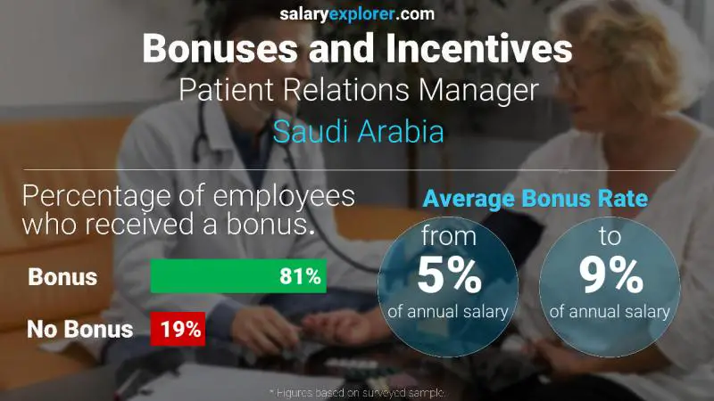 Annual Salary Bonus Rate Saudi Arabia Patient Relations Manager