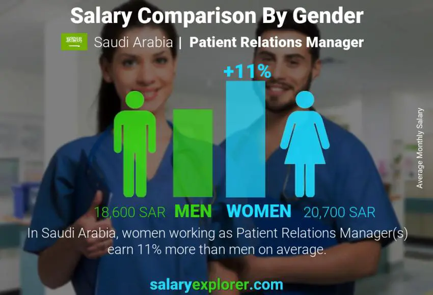 Salary comparison by gender Saudi Arabia Patient Relations Manager monthly