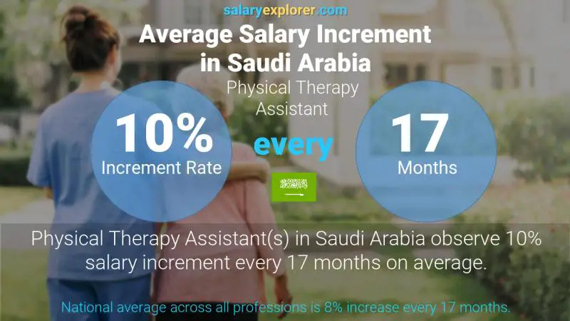 Annual Salary Increment Rate Saudi Arabia Physical Therapy Assistant