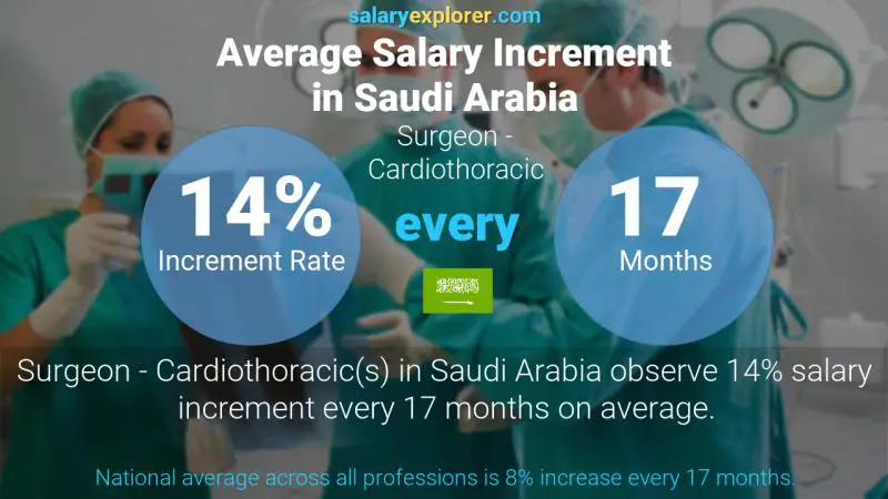 Annual Salary Increment Rate Saudi Arabia Surgeon - Cardiothoracic