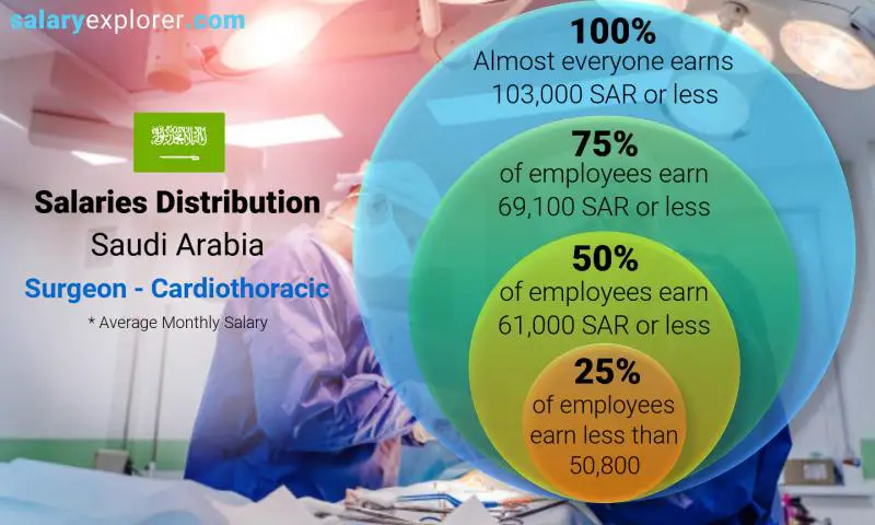 Median and salary distribution Saudi Arabia Surgeon - Cardiothoracic monthly