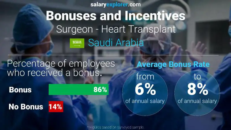 Annual Salary Bonus Rate Saudi Arabia Surgeon - Heart Transplant