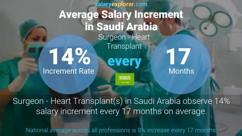 Annual Salary Increment Rate Saudi Arabia Surgeon - Heart Transplant