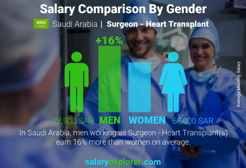 Salary comparison by gender Saudi Arabia Surgeon - Heart Transplant monthly