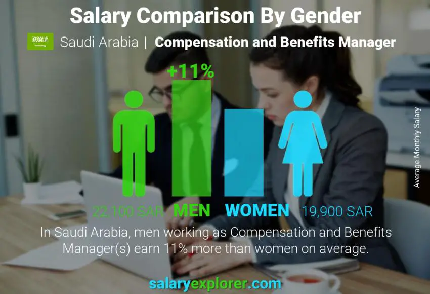 Salary comparison by gender Saudi Arabia Compensation and Benefits Manager monthly