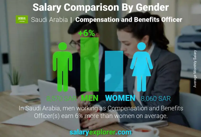 Salary comparison by gender Saudi Arabia Compensation and Benefits Officer monthly