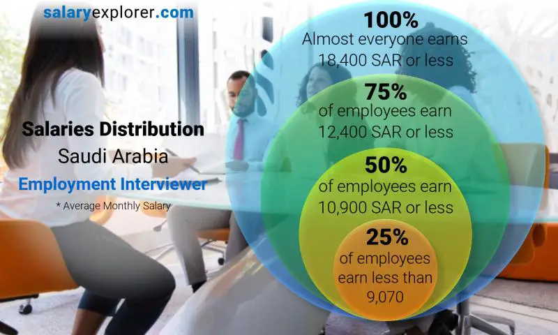 Median and salary distribution Saudi Arabia Employment Interviewer monthly