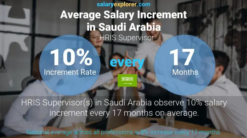 Annual Salary Increment Rate Saudi Arabia HRIS Supervisor