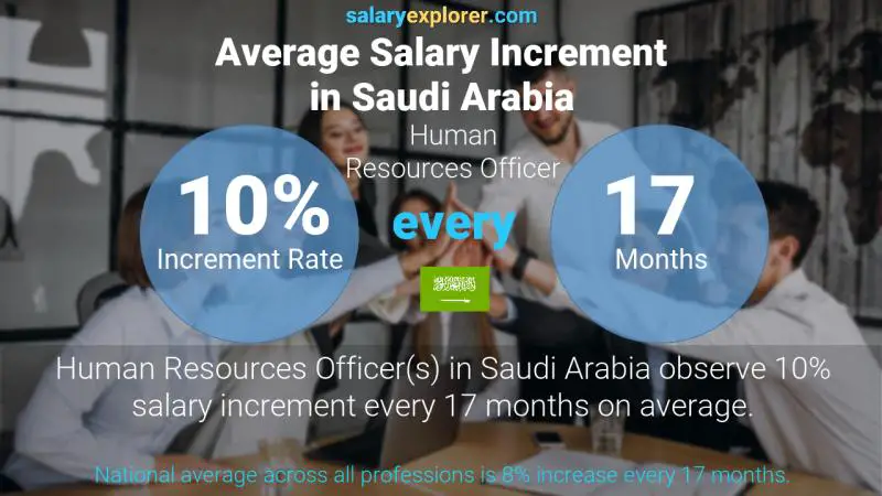 Annual Salary Increment Rate Saudi Arabia Human Resources Officer