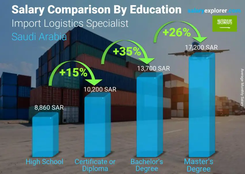 Salary comparison by education level monthly Saudi Arabia Import Logistics Specialist