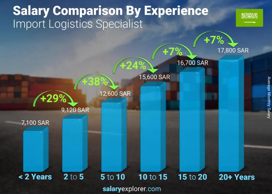 Salary comparison by years of experience monthly Saudi Arabia Import Logistics Specialist