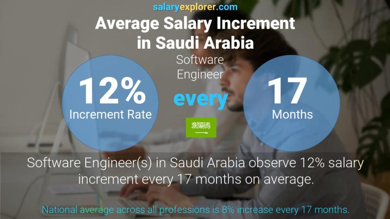 Annual Salary Increment Rate Saudi Arabia Software Engineer