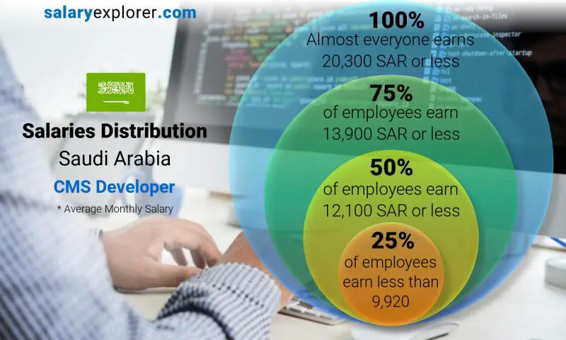 Median and salary distribution Saudi Arabia CMS Developer monthly