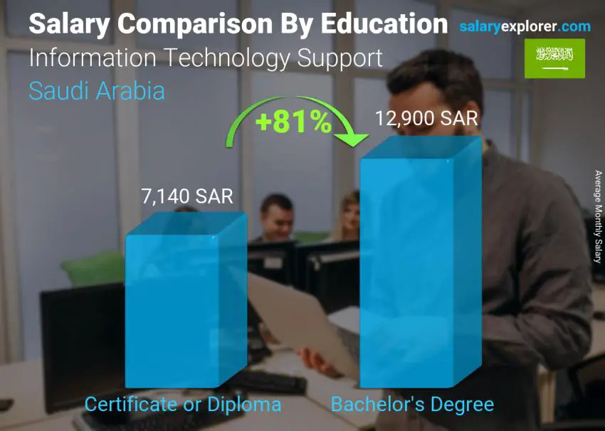 Salary comparison by education level monthly Saudi Arabia Information Technology Support