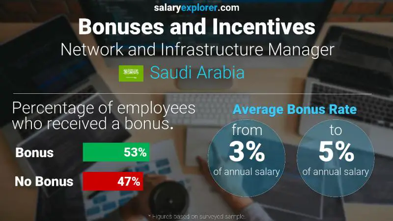 Annual Salary Bonus Rate Saudi Arabia Network and Infrastructure Manager