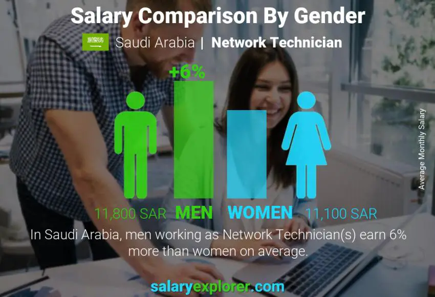 Salary comparison by gender Saudi Arabia Network Technician monthly