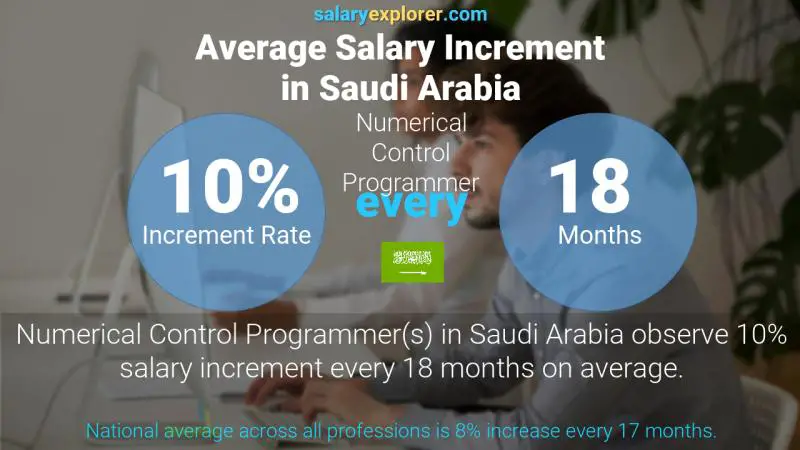 Annual Salary Increment Rate Saudi Arabia Numerical Control Programmer