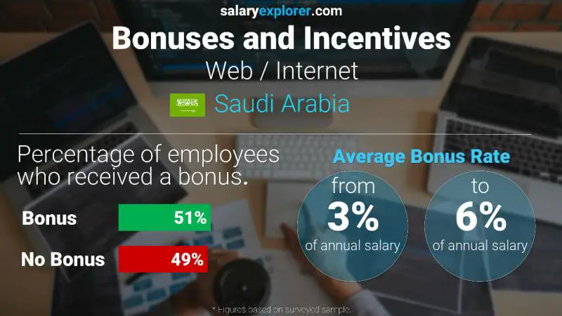 Annual Salary Bonus Rate Saudi Arabia Web / Internet