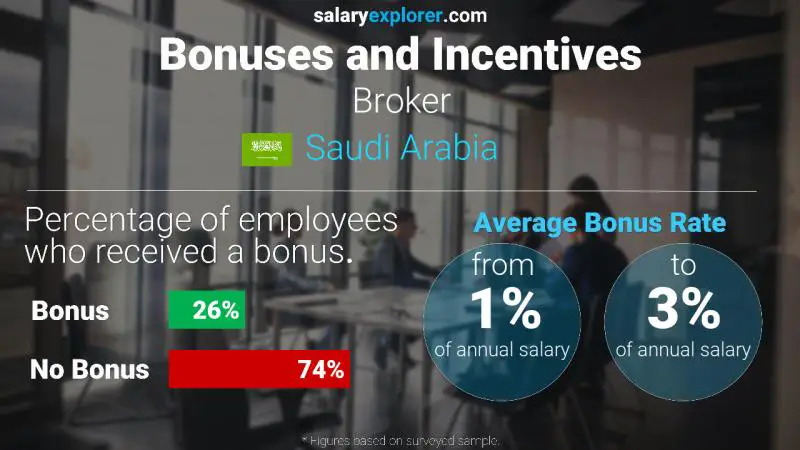 Annual Salary Bonus Rate Saudi Arabia Broker