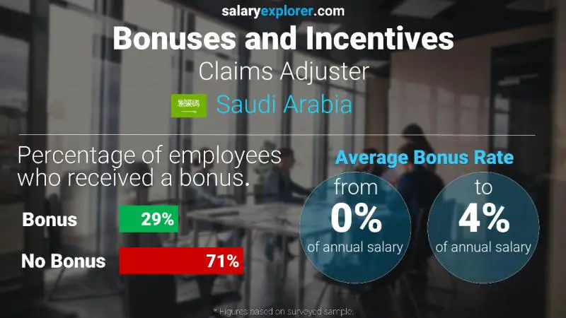 Annual Salary Bonus Rate Saudi Arabia Claims Adjuster