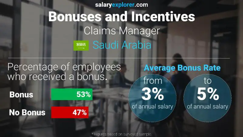 Annual Salary Bonus Rate Saudi Arabia Claims Manager