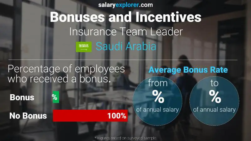 Annual Salary Bonus Rate Saudi Arabia Insurance Team Leader