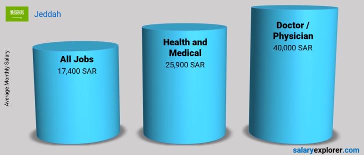 Salary Comparison Between Doctor / Physician and Health and Medical monthly Jeddah