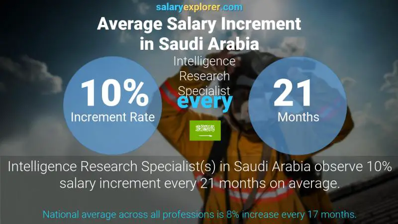 Annual Salary Increment Rate Saudi Arabia Intelligence Research Specialist