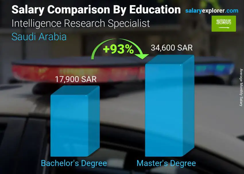 Salary comparison by education level monthly Saudi Arabia Intelligence Research Specialist